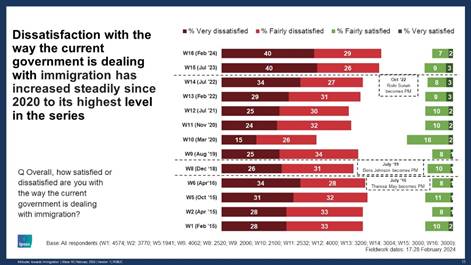 Dissatisfaction with the way the current government is dealing with immigration has increased steadily since 2020 to its highest level in the series - 69% are dissatisfied and 9% are satisfied - Immigration Tracker Survey 2024