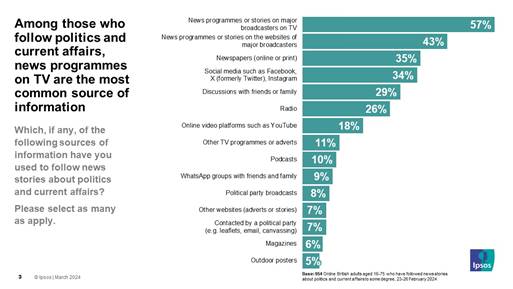 Ipsos chart: Among those who follow politics and current affairs, news programmes on TV are the most common source of information