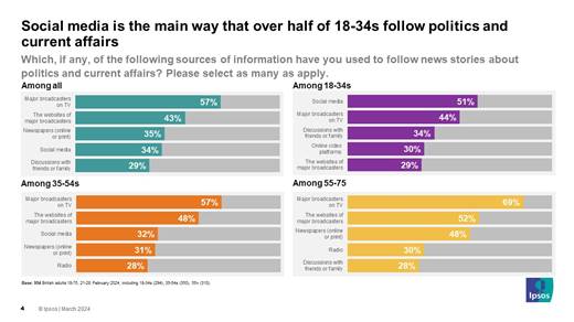 Ipsos chart: Social media is the main way that over half of 18-34s follow politics and current affairs