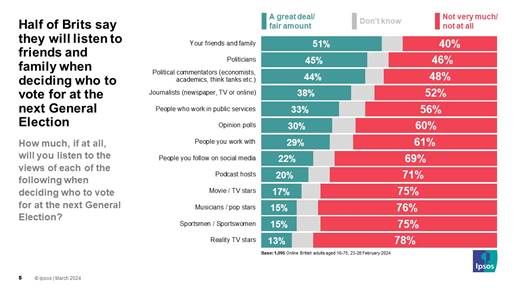 Ipsos chart: Half of Brits say they will listen to friends and family when deciding who to vote for at the next General Election. Q: How much, if at all, will you listen to the views of each of the following when deciding who to vote for at the next General Election? (% A great deal / fair amount) Reality TV stars 13% Sportsmen / Sportswomen 15% Musicians / pop stars 15% Movie / TV stars 17% Podcast hosts 20% People you follow on social media 22% People you work with 29% Opinion polls 30% People who work in public services 33% Journalists 38% Political commentators (economists, academics, think tanks etc.) 44% Politicians 45% Your friends and family 51%