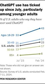 A line chart showing that chatGPT use has ticked up since July, particularly among younger adults.