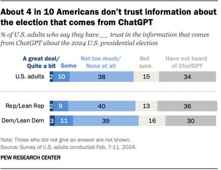 A horizontal stacked bar chart showing that about 4 in 10 Americans dont trust information about the election that comes from ChatGPT.