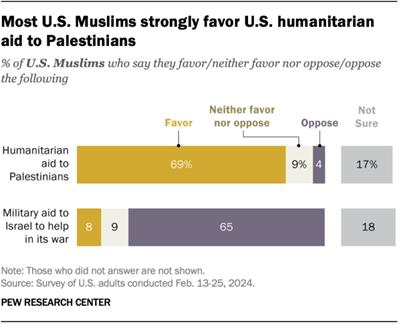 A bar chart showing that most U.S. Muslims strongly favor U.S. humanitarian aid to Palestinians.