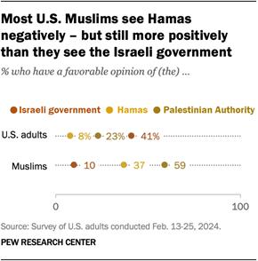 A dot plot showing that most U.S. Muslims see Hamas negatively  but still more positively than they see the Israeli government.