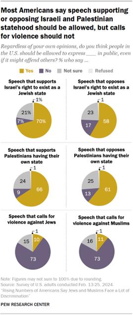 Chart shows most Americans say speech supporting or opposing Israeli and Palestinian statehood should be allowed, but calls for violence should not