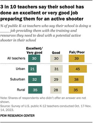 A bar chart showing that 3 in 10 teachers say their school has done an excellent or very good job preparing them for an active shooter.