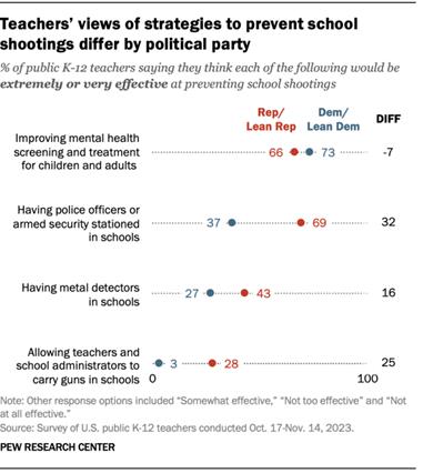 A dot plot showing that teachers views of strategies to prevent school shootings differ by political party.