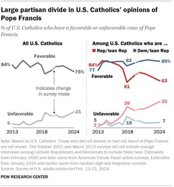 A chart showing large partisan divide in U.S. Catholics opinions of
Pope Francis