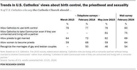 Table showing trends in U.S. Catholics views about birth control, the priesthood and sexuality