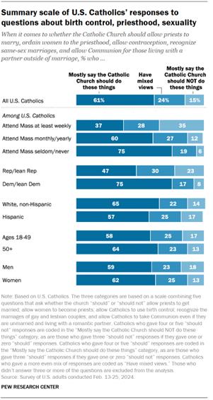 Bar chart showing the summary scale of U.S. Catholics responses to
questions about birth control, priesthood, sexuality