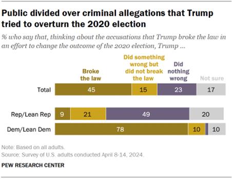 Chart shows Public divided over criminal allegations that Trump tried to overturn the 2020 election