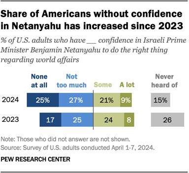 A diverging bar chart showing that the share of Americans without confidence in Netanyahu has increased since 2023.