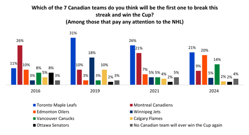 canada stanley cup drought