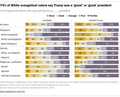 A horizontal stacked bar chart showing that 74% of White evangelical voters say Trump was a 'great' or 'good' president.