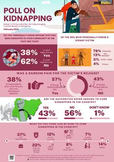 Findings of the survey on kidnapping for ransom in Nigeria depicted in a pink, brown and white infographic display