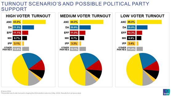 https://www.ipsos.com/sites/default/files/inline-images/voter-turnout-shaping-the-2024-south-africa-election-outcome-anc-eff-da-mk-ifp-political-parties.jpg