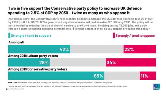 Two in five support the Conservative party policy to increase UK defence spending to 2.5% of GDP by 2030  twice as many as who oppose it