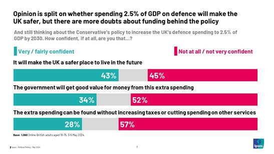 Opinion is split on whether spending 2.5% of GDP on defence will make the UK safer, but there are more doubts about funding behind the policy