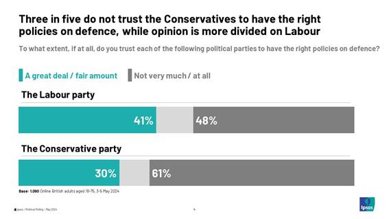 Three in five (61%) do not trust the Conservatives to have the right policies on defence, while opinion is more divided on Labour (41% trust vs 48% do not trust)