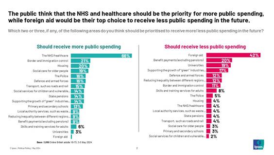 The public think that the NHS and healthcare should be the priority for more public spending, while foreign aid would be their top choice to receive less public spending in the future Which two or three, if any, of the following areas do you think should be prioritised to receive more/ less public spending in the future? Should receive more public spending: NHS (66%), Immigration/border control (21%) Should receive less public spending: Foreign aid (42%). Benefit payments exclusing penions 20%