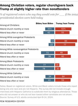 A diverging bar chart showing that, among Christian voters, regular churchgoers back Trump at slightly higher rate than nonattenders.