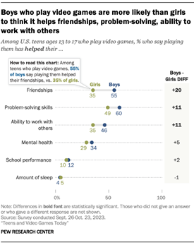 A dot plot showing that Boys who play video games are more likely than girls to think it helps friendships, problem-solving, ability to work with others