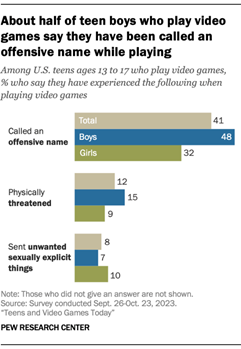 A bar chart showing that About half of teen boys who play video games say they have been called an offensive name while playing