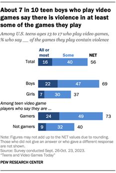 A bar chart showing that About 7 in 10 teen boys who play video games say there is violence in at least some of the games they play