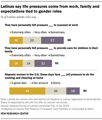 Bar chart showing that 66% of Latinas say they have at least sometimes felt pressure to succeed at work and 51% have felt pressure to provide care for children in their family work. 84% of Latinas say Hispanic women in the U.S. these days face at least some pressure to do the cooking and cleaning at home