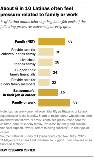 Bar chart showing that 53% of Latinas say they extremely or very often feel pressure to support their family in some way and 39% say they feel pressure to be successful in their job or career. Overall, 63% of Latinas say they often feel family pressures or work pressures