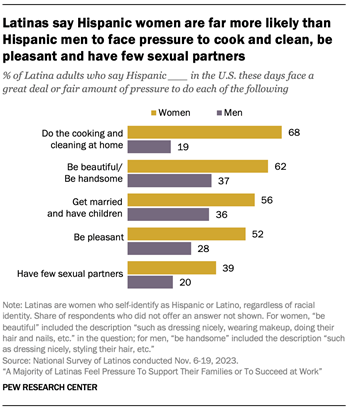 Bar chart showing that Latinas say Hispanic women in the U.S. these days are far more likely than Hispanic men to face pressure to cook and clean at home, be pleasant and have few sexual partners