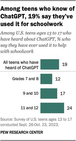 A bar chart showing that, Among teens who know of ChatGPT, 19% say theyve used it for schoolwork.