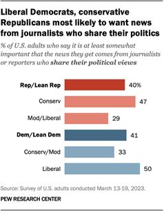 A bar chart showing that liberal Democrats, conservative Republicans most likely to want news from journalists who share their politics.