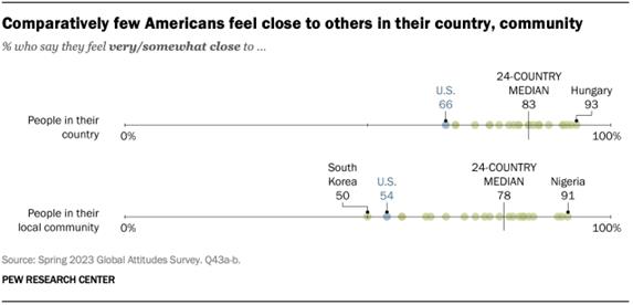 Comparatively few Americans feel close to others in their country, community