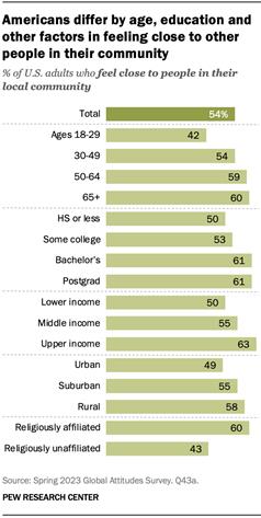 Americans differ by age, education and other factors in feeling close to other people in their community