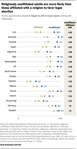 A dot plot showing that religiously unaffiliated adults are more likely than those affiliated with a religion to favor legal abortion.