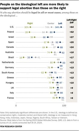 A dot plot showing that people on the ideological left are more likely to support legal abortion than those on the right.