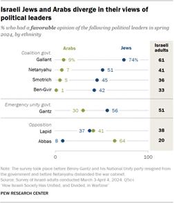 A dot plot showing that Israeli Jews and Arabs diverge in their views of political leaders