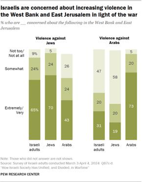 A bar chart showing that Israelis are concerned about increasing violence in the West Bank and East Jerusalem in light of the war