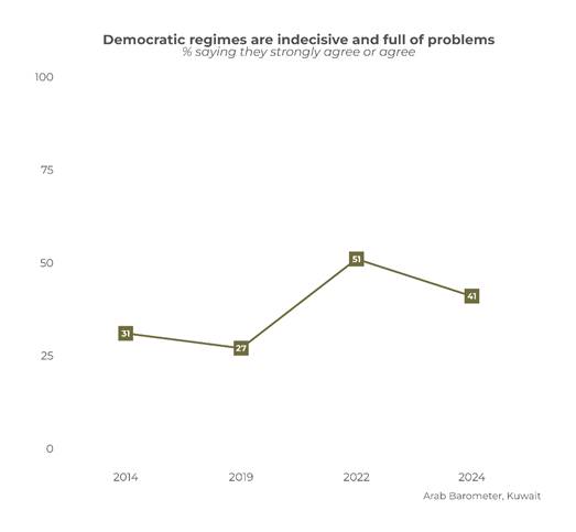 https://www.arabbarometer.org/wp-content/uploads/Q516_2_trend-2.png