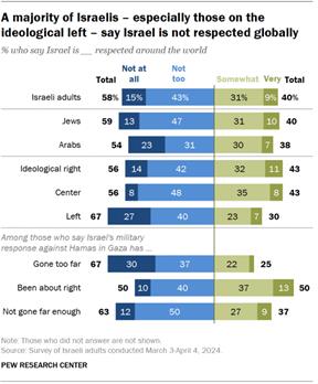 A diverging bar chart showing that a majority of Israelis  especially those on the ideological left  say Israel is not respected globally.