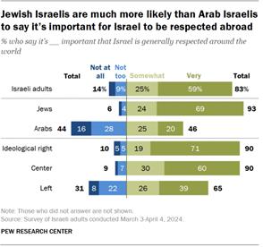 A diverging bar chart showing that Jewish Israelis are much more likely than Arab Israelis to say its important for Israel to be respected abroad.