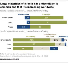 A horizontal stacked bar chart showing that large majorities of Israelis say antisemitism is common and that its increasing worldwide.