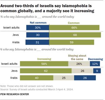 A horizontal stacked bar chart showing that around two-thirds of Israelis say Islamophobia is common globally, and a majority see it increasing.