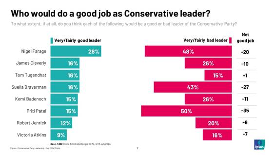 Ipsos chart: Who would do a good job as Conservative Party leader? (good/neither or don't know/bad)  Nigel Farage 28% 24% 48% James Cleverly 16% 58% 26% Tom Tugendhat 16% 69% 15% Suella Braverman 16% 41% 43% Kemi Badenoch 15% 59% 26% Priti Patel 15% 35% 50% Robert Jenrick 12% 68% 20% Victoria Atkins 9% 75% 16%