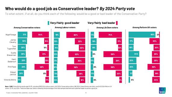 Ipsos chart: Who would do a good job as Conservative leader? By 2024 Party vote (good/bad) Nigel Farage among: Conservative voters 31%/54% Labour voters 19%/60% Lib Dem voters 11%/74% Reform UK voters 86%/2%