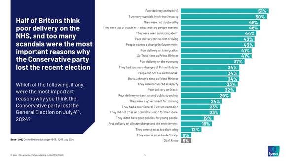 Ipsos chart: Why did the Conservative Party lose the 2024 election? Half of Britons think poor delivery on the NHS (51%), and too many scandals (50%) were the most important reasons why the Conservative party lost the recent election