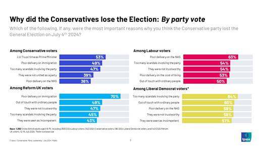 Ipos Chart: Why did the Conservatives lose the Election: By 2024 party vote Conservative voters: Liz Truss' time as Prime Minister 53% Labour voters: Poor delivery on the NHS 63% Lib Dem voters: Too many scandals involving the Party 64% (* low base size) Reform UK voters: Poor delivery on immigration 70%