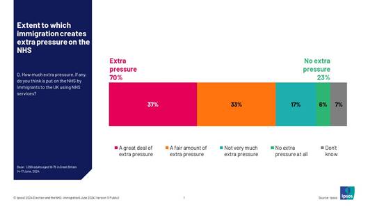 Ipsos Chart How much extra pressure, if any, do you think is put on the NHS by immigrants to the UK using NHS services?  A great deal of extra pressure 37% A fair amount of extra pressure 33% Not very much extra pressure 17% No extra pressure at all 6% Don't know 7%