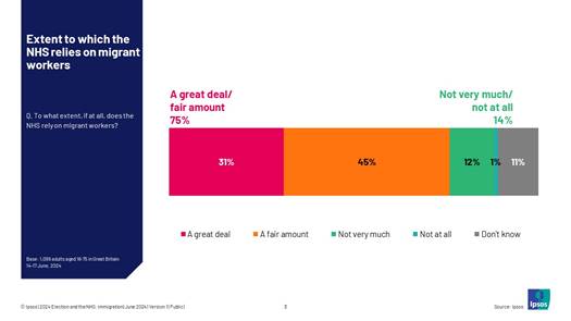 Ipsos chart: To what extent, if at all, does the NHS rely on migrant workers?  A great deal 31% A fair amount 45% Not very much 12% Not at all 1% Don't know 11%